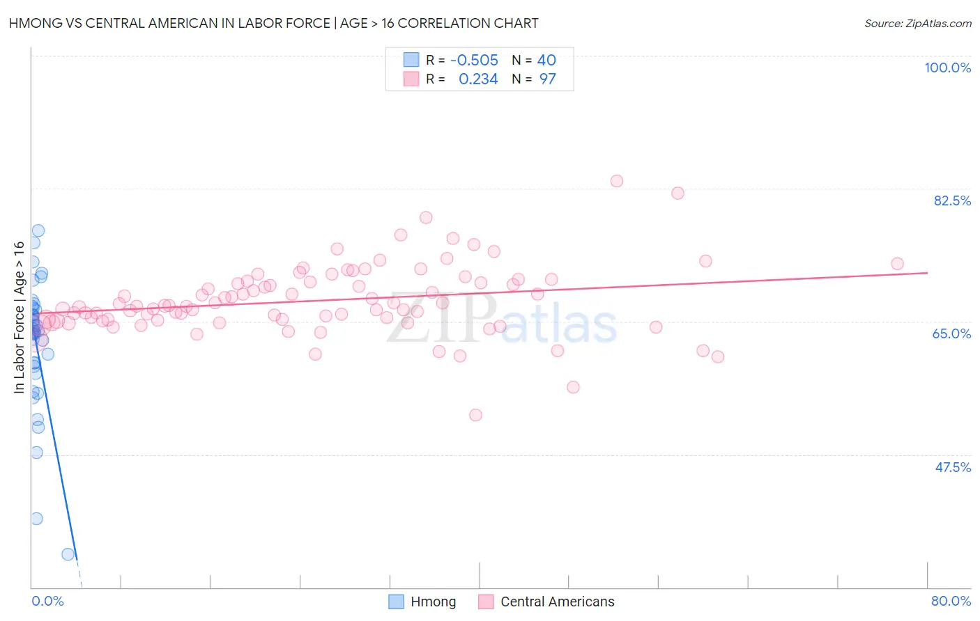 Hmong vs Central American In Labor Force | Age > 16