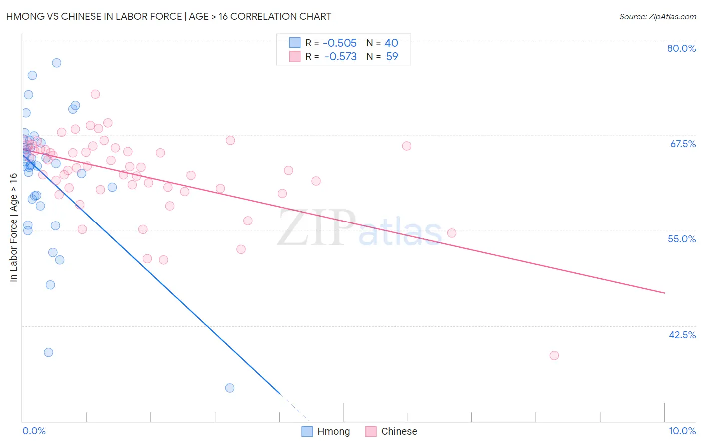 Hmong vs Chinese In Labor Force | Age > 16