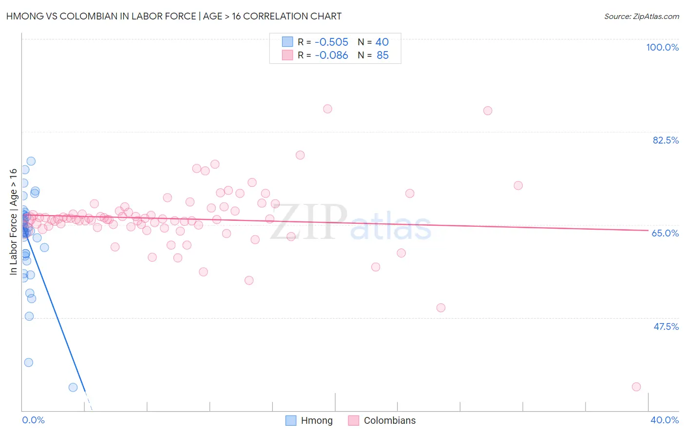 Hmong vs Colombian In Labor Force | Age > 16