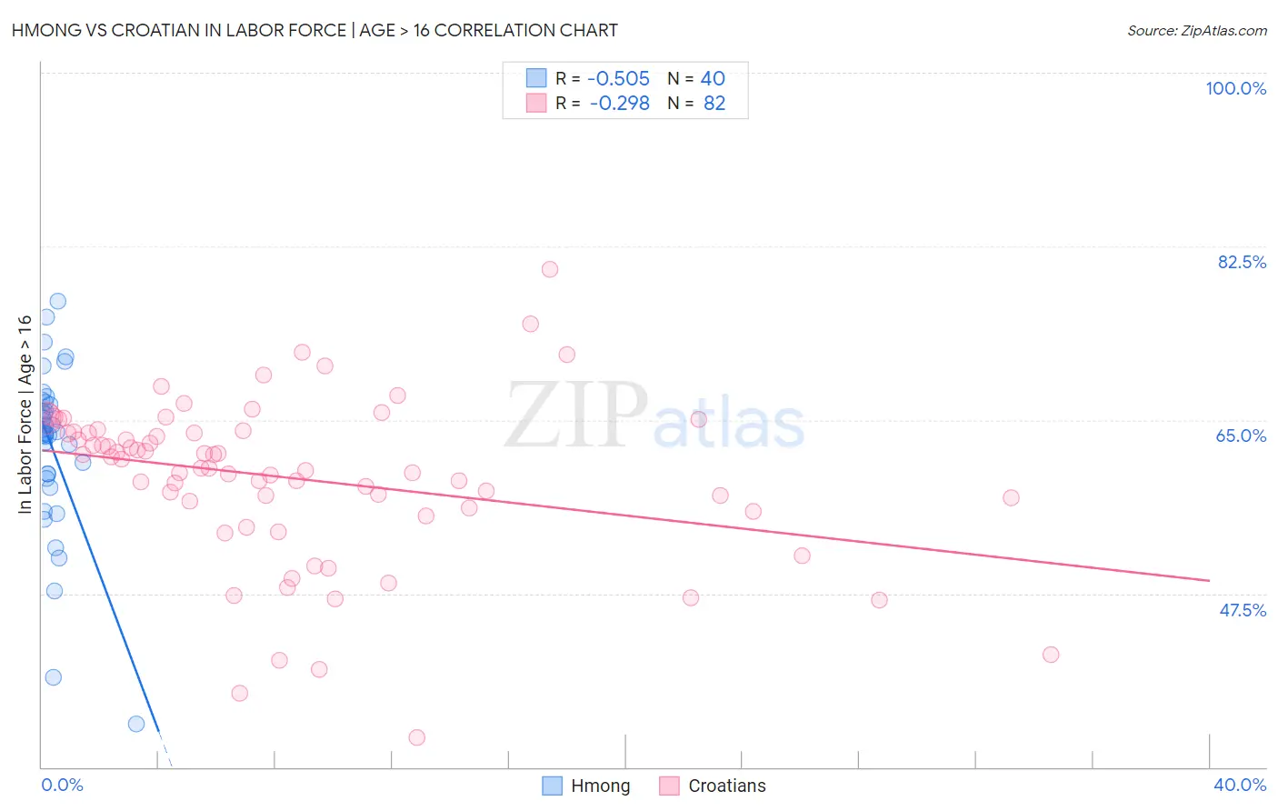 Hmong vs Croatian In Labor Force | Age > 16
