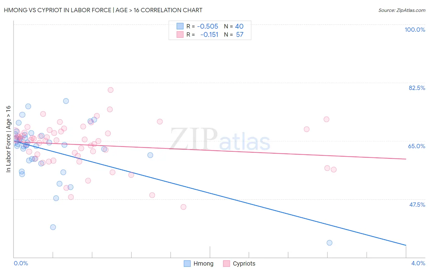 Hmong vs Cypriot In Labor Force | Age > 16