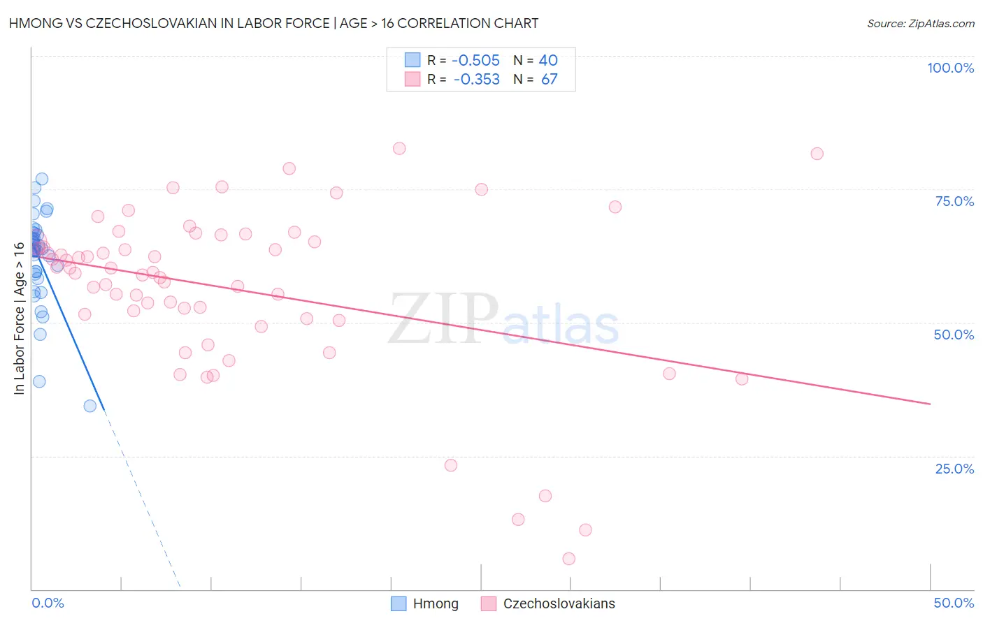Hmong vs Czechoslovakian In Labor Force | Age > 16