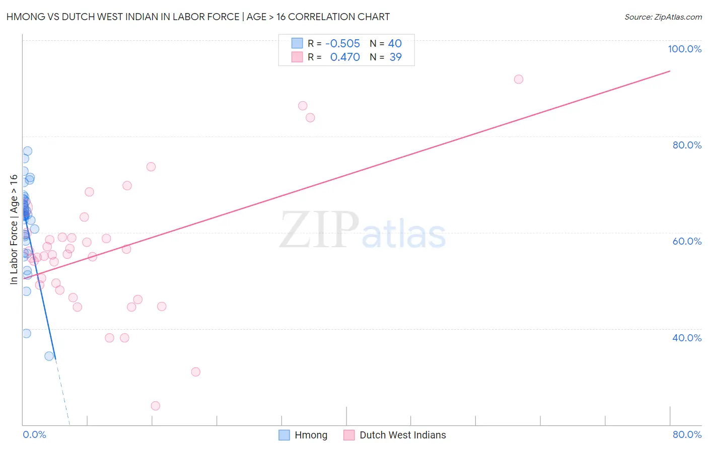 Hmong vs Dutch West Indian In Labor Force | Age > 16