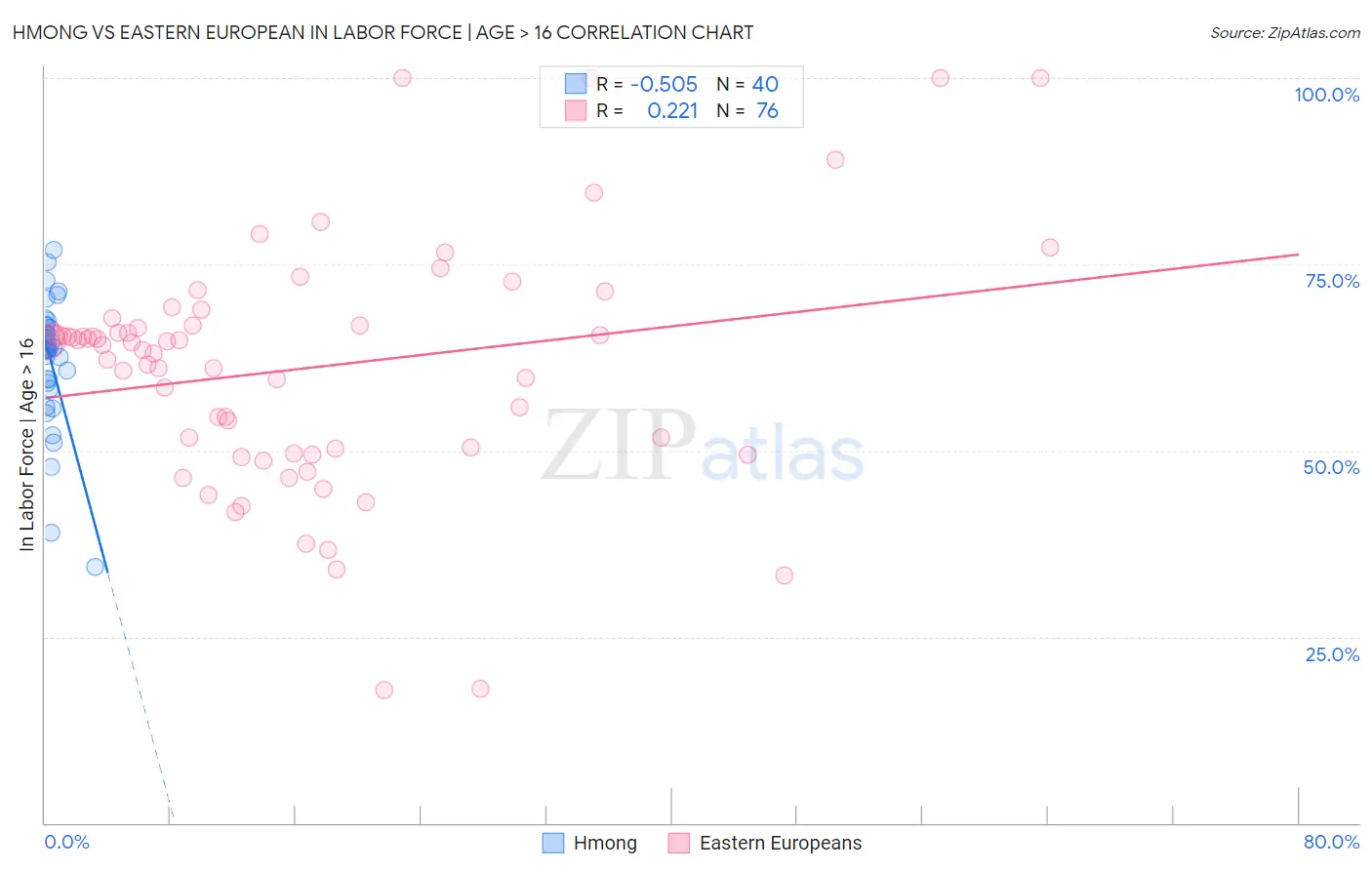 Hmong vs Eastern European In Labor Force | Age > 16