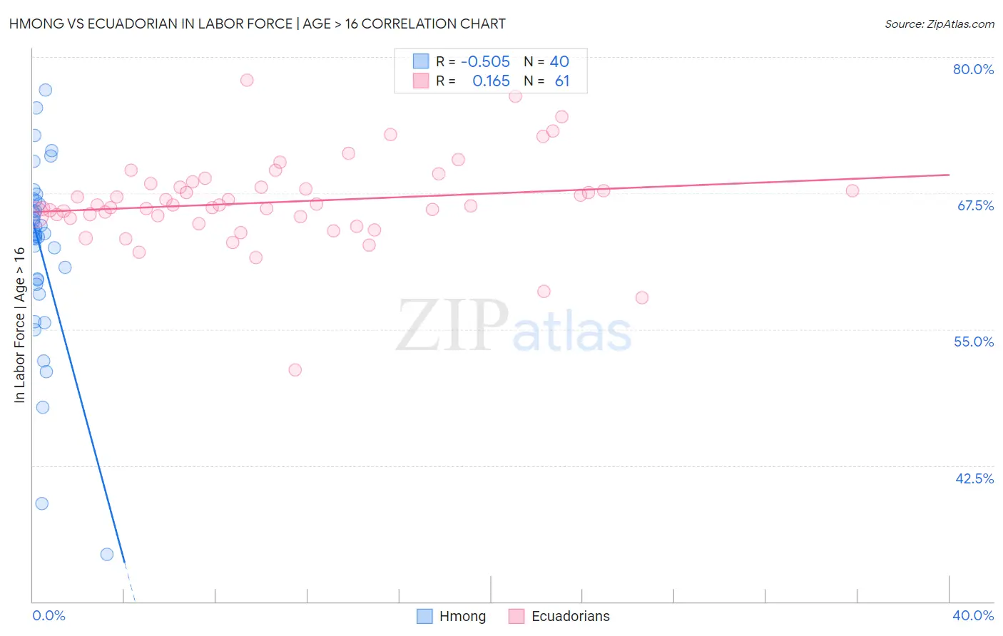 Hmong vs Ecuadorian In Labor Force | Age > 16