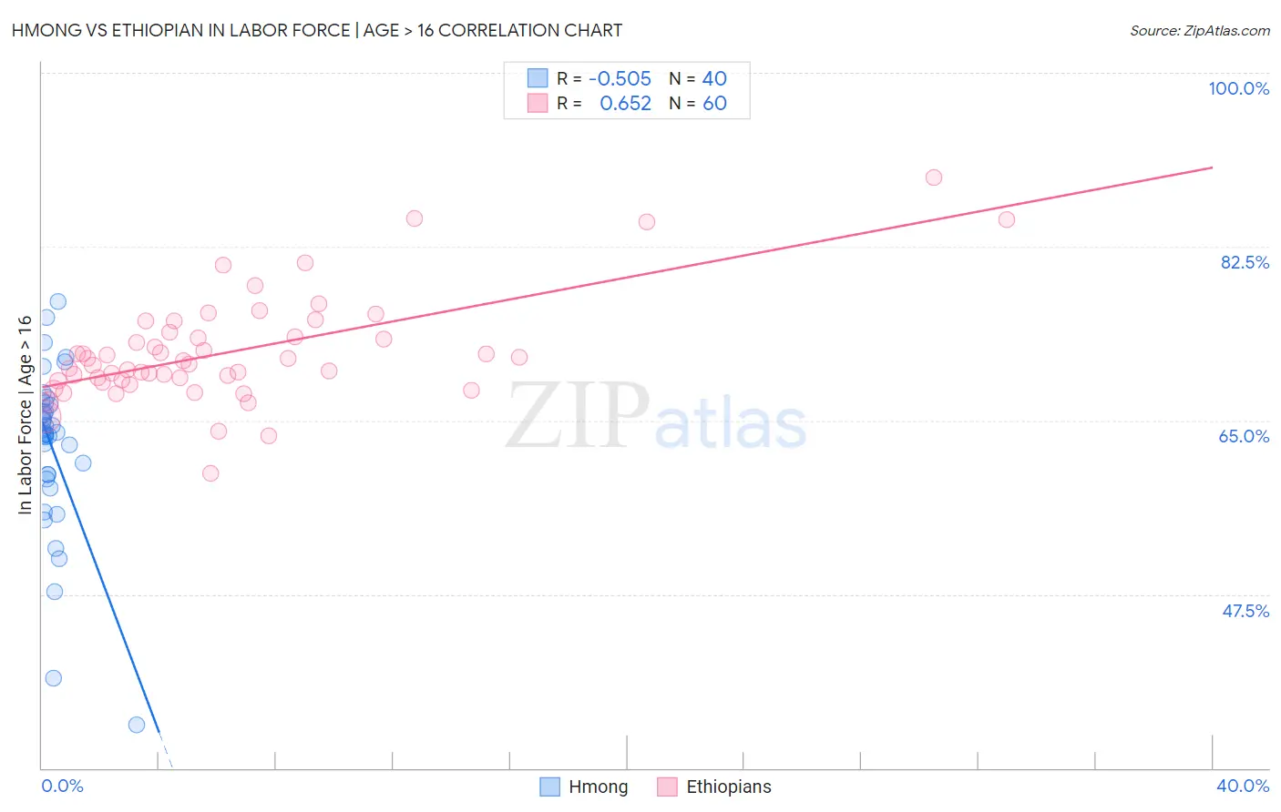 Hmong vs Ethiopian In Labor Force | Age > 16