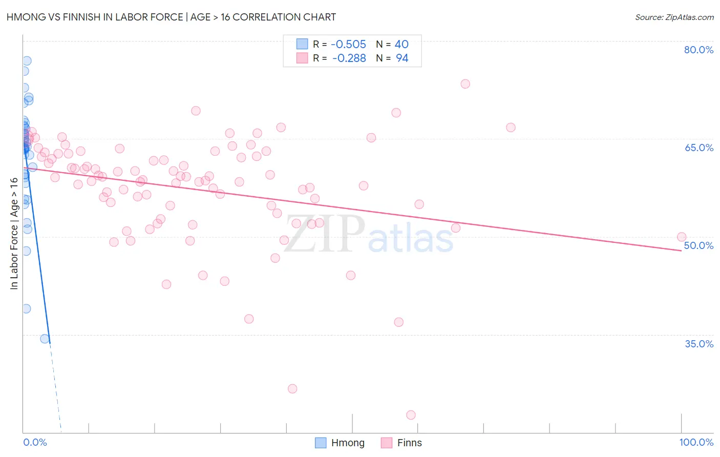 Hmong vs Finnish In Labor Force | Age > 16