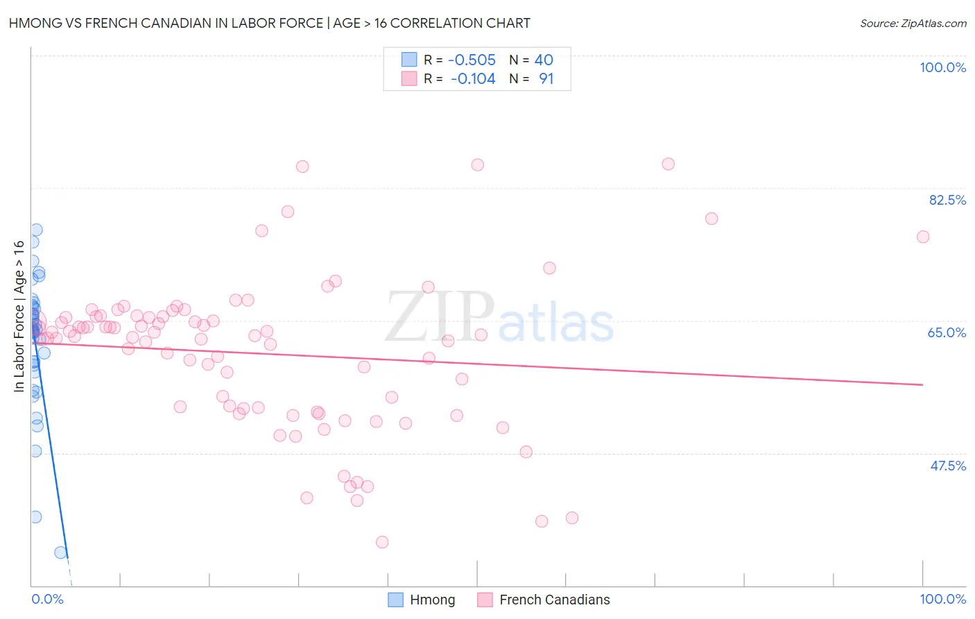 Hmong vs French Canadian In Labor Force | Age > 16