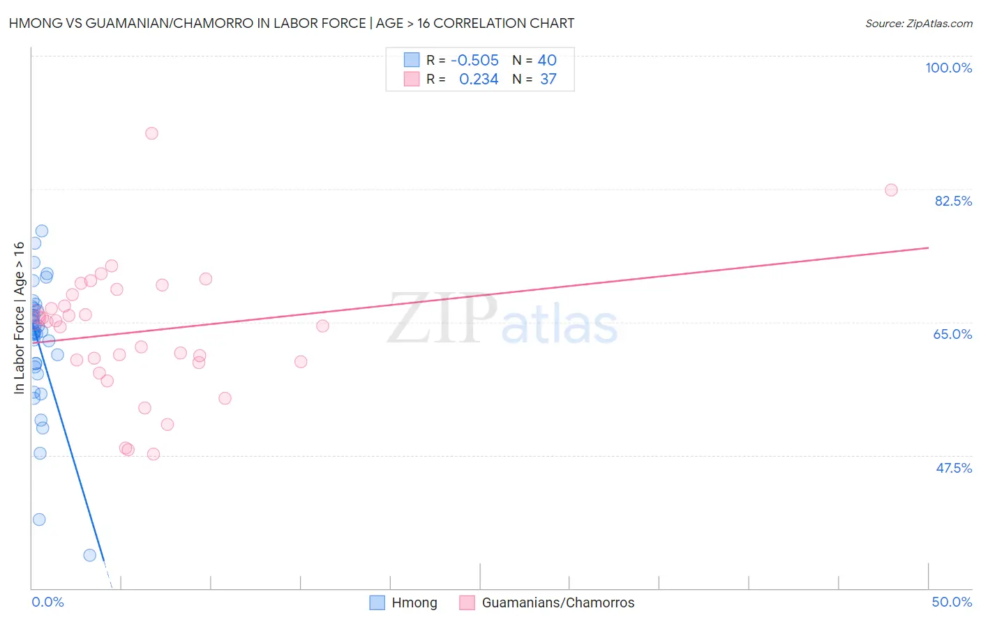 Hmong vs Guamanian/Chamorro In Labor Force | Age > 16