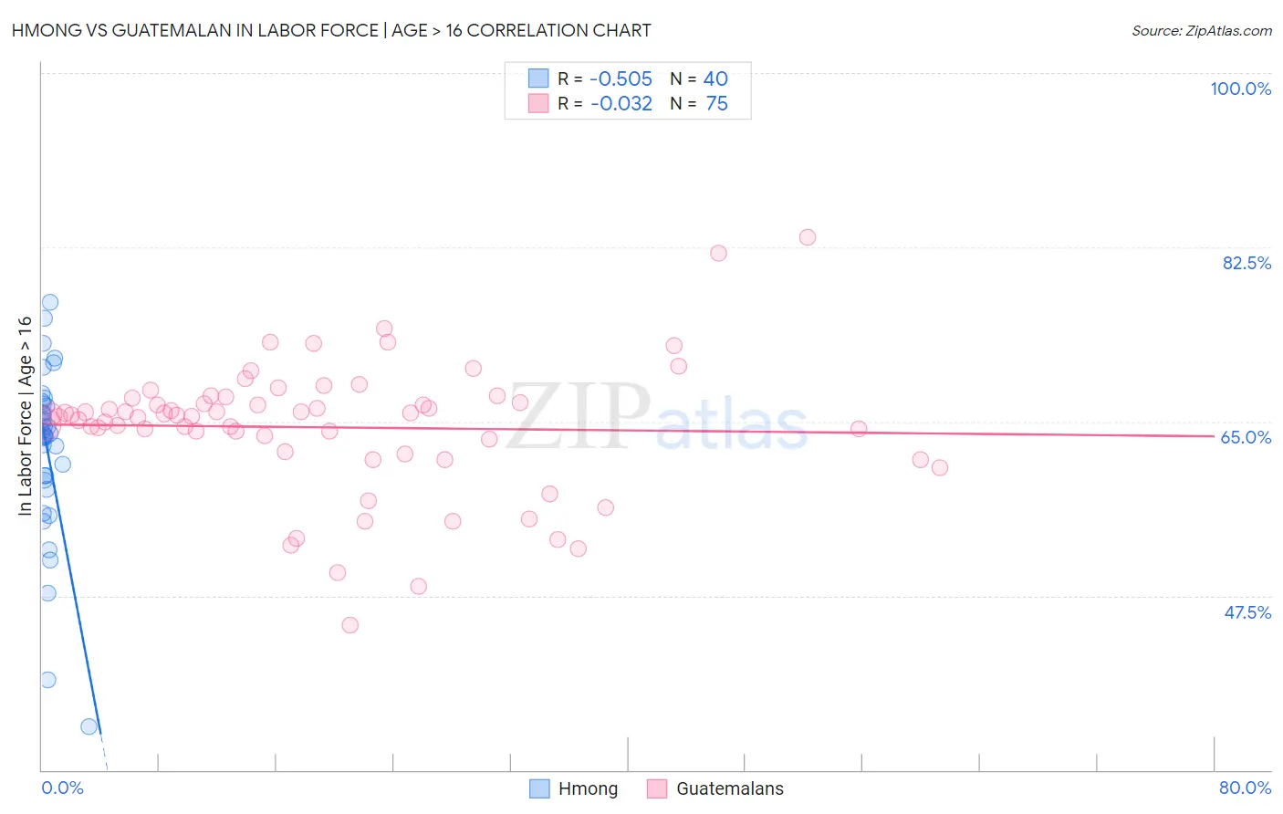Hmong vs Guatemalan In Labor Force | Age > 16