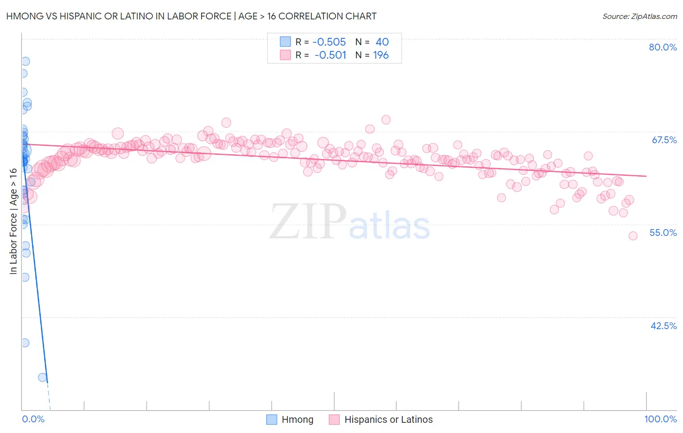 Hmong vs Hispanic or Latino In Labor Force | Age > 16