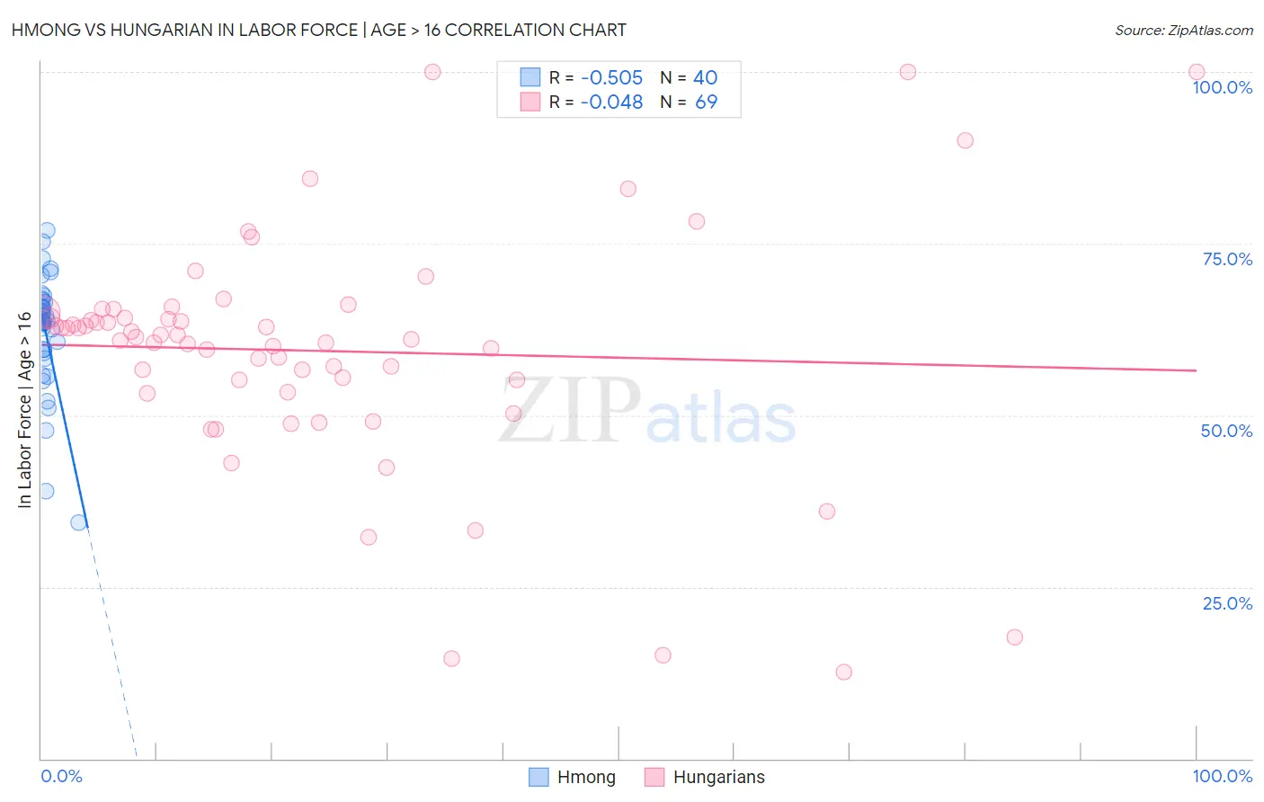 Hmong vs Hungarian In Labor Force | Age > 16