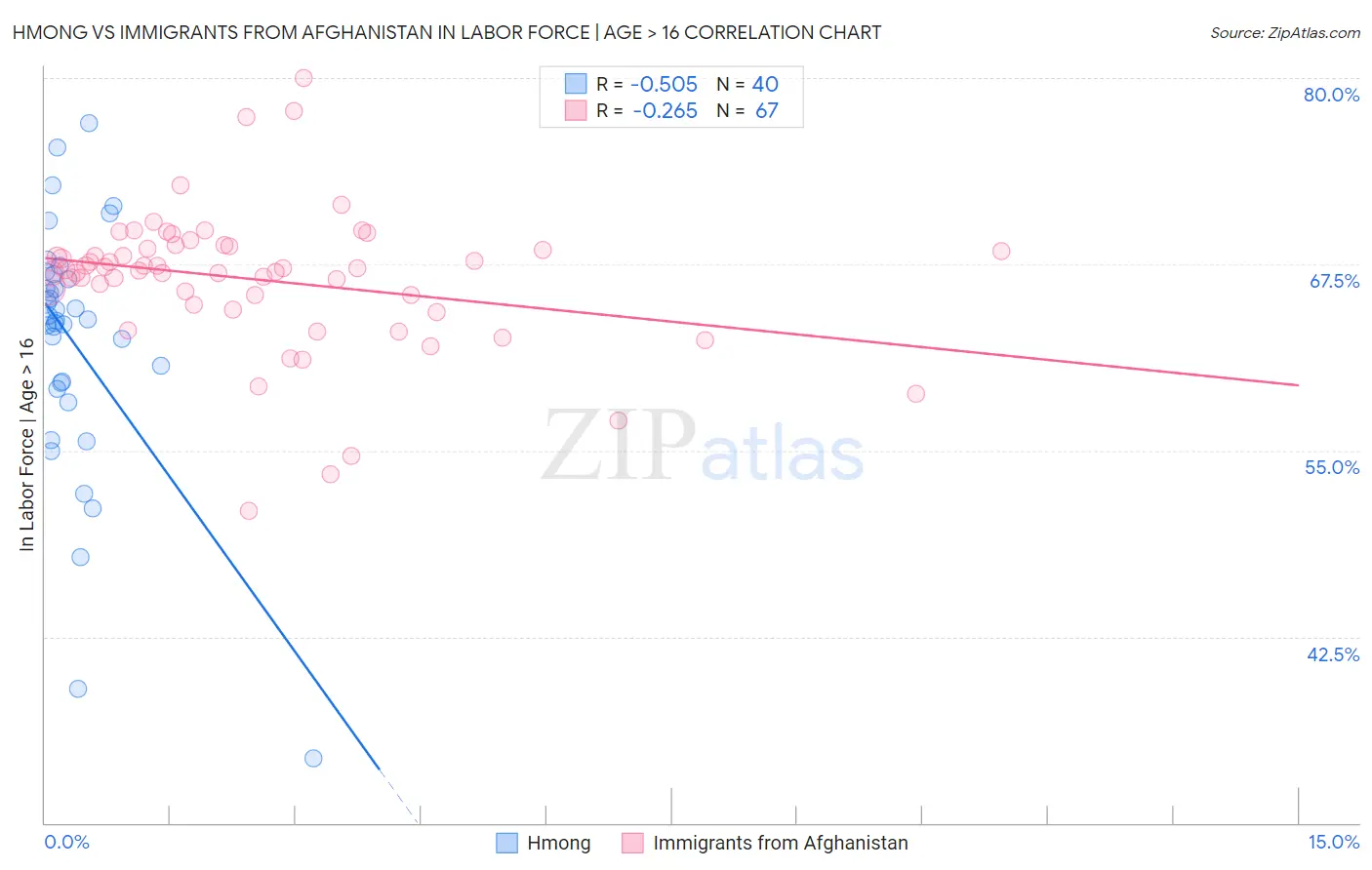 Hmong vs Immigrants from Afghanistan In Labor Force | Age > 16