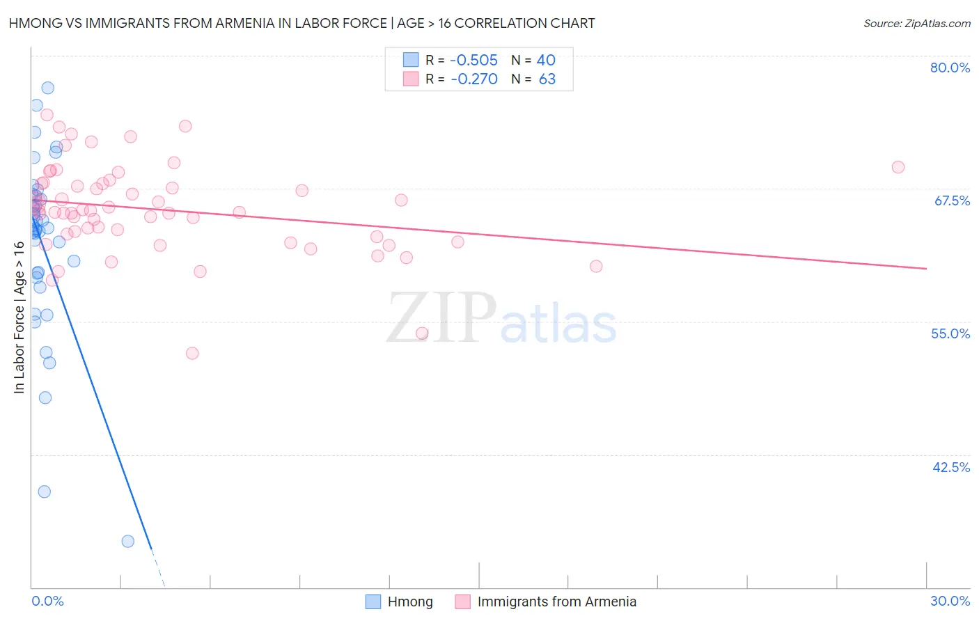Hmong vs Immigrants from Armenia In Labor Force | Age > 16