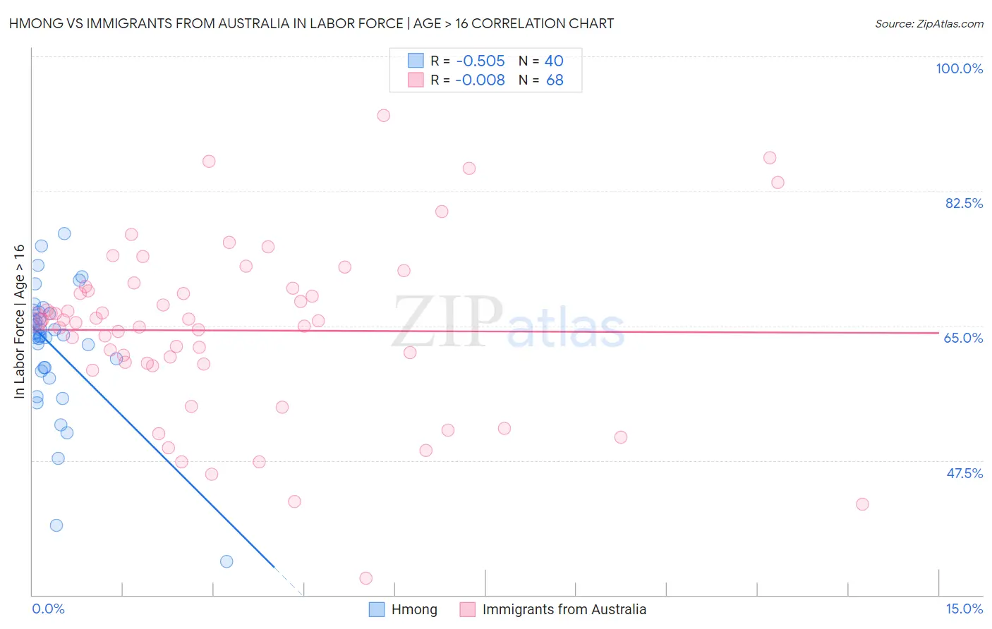 Hmong vs Immigrants from Australia In Labor Force | Age > 16