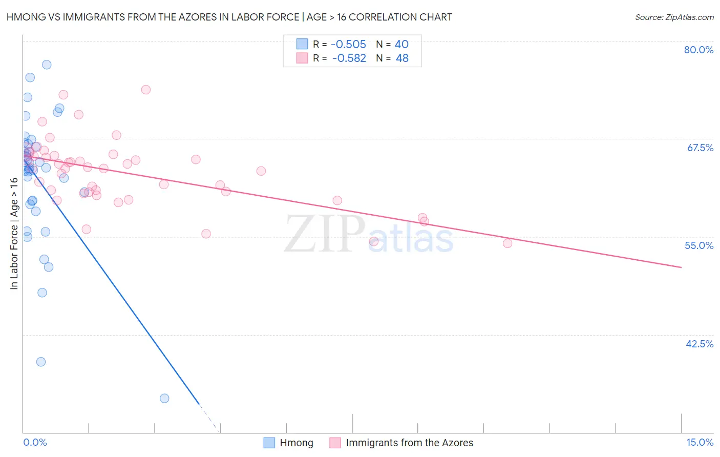 Hmong vs Immigrants from the Azores In Labor Force | Age > 16