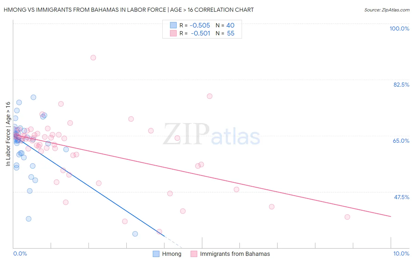 Hmong vs Immigrants from Bahamas In Labor Force | Age > 16