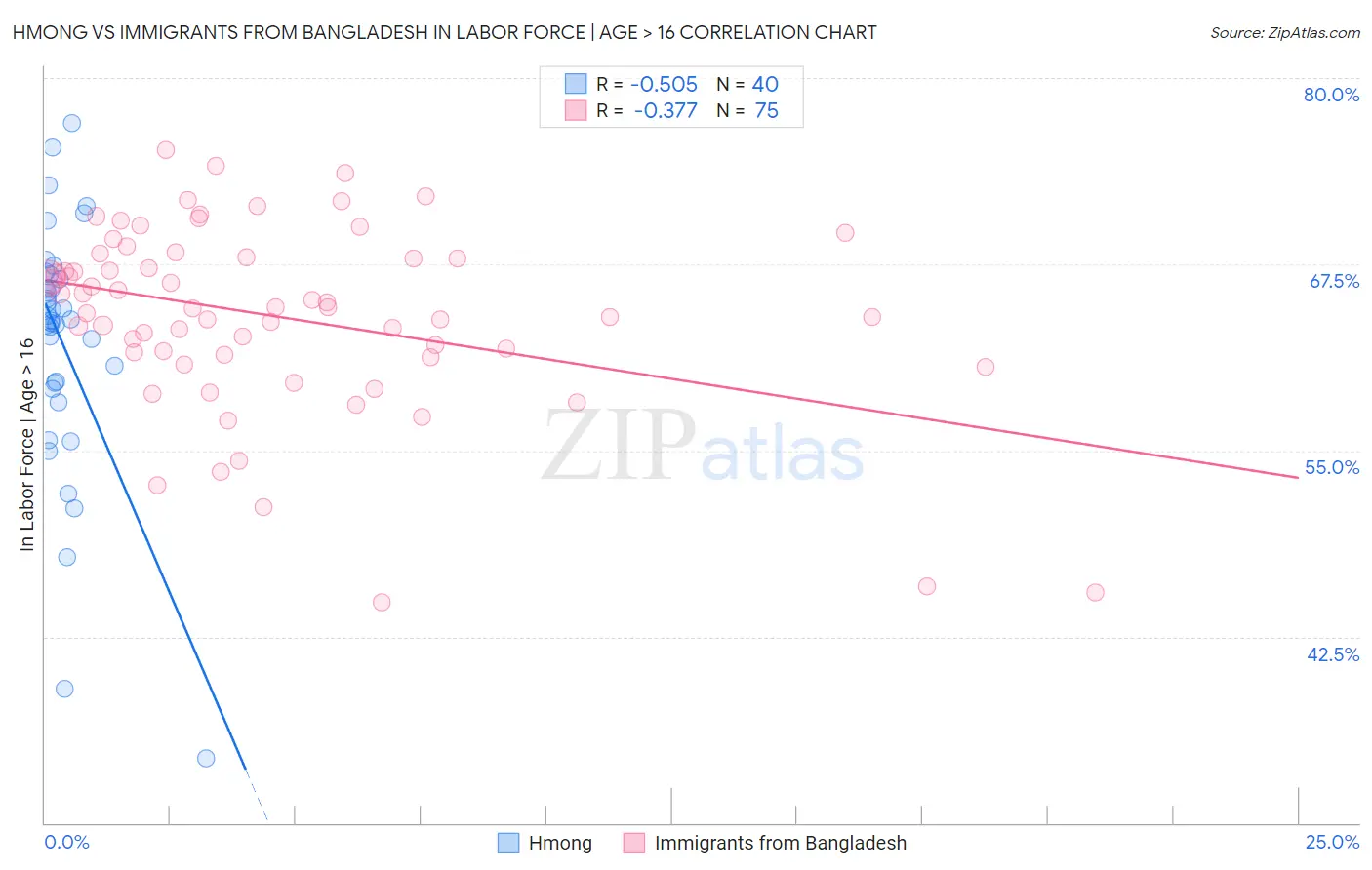 Hmong vs Immigrants from Bangladesh In Labor Force | Age > 16