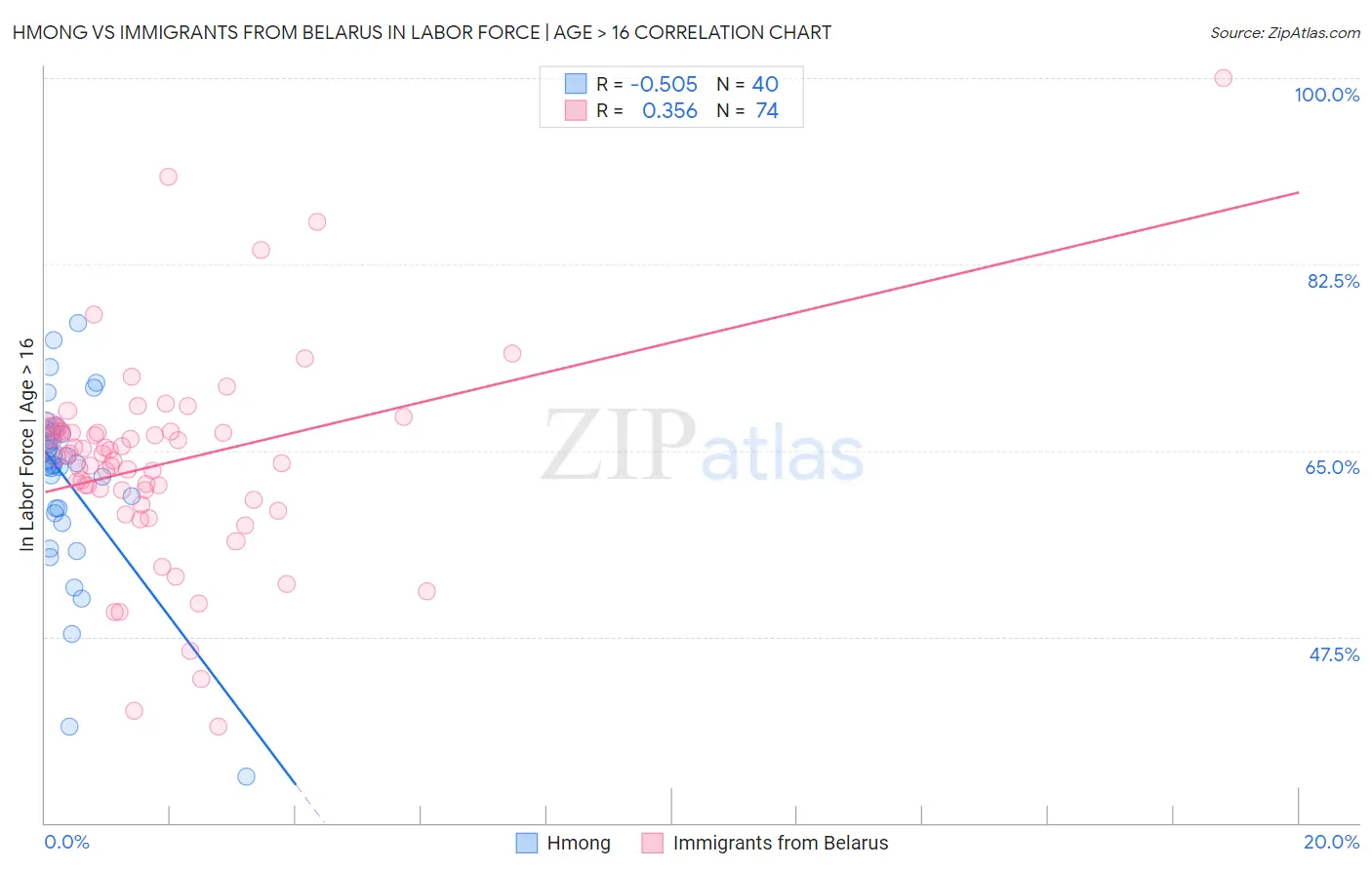 Hmong vs Immigrants from Belarus In Labor Force | Age > 16