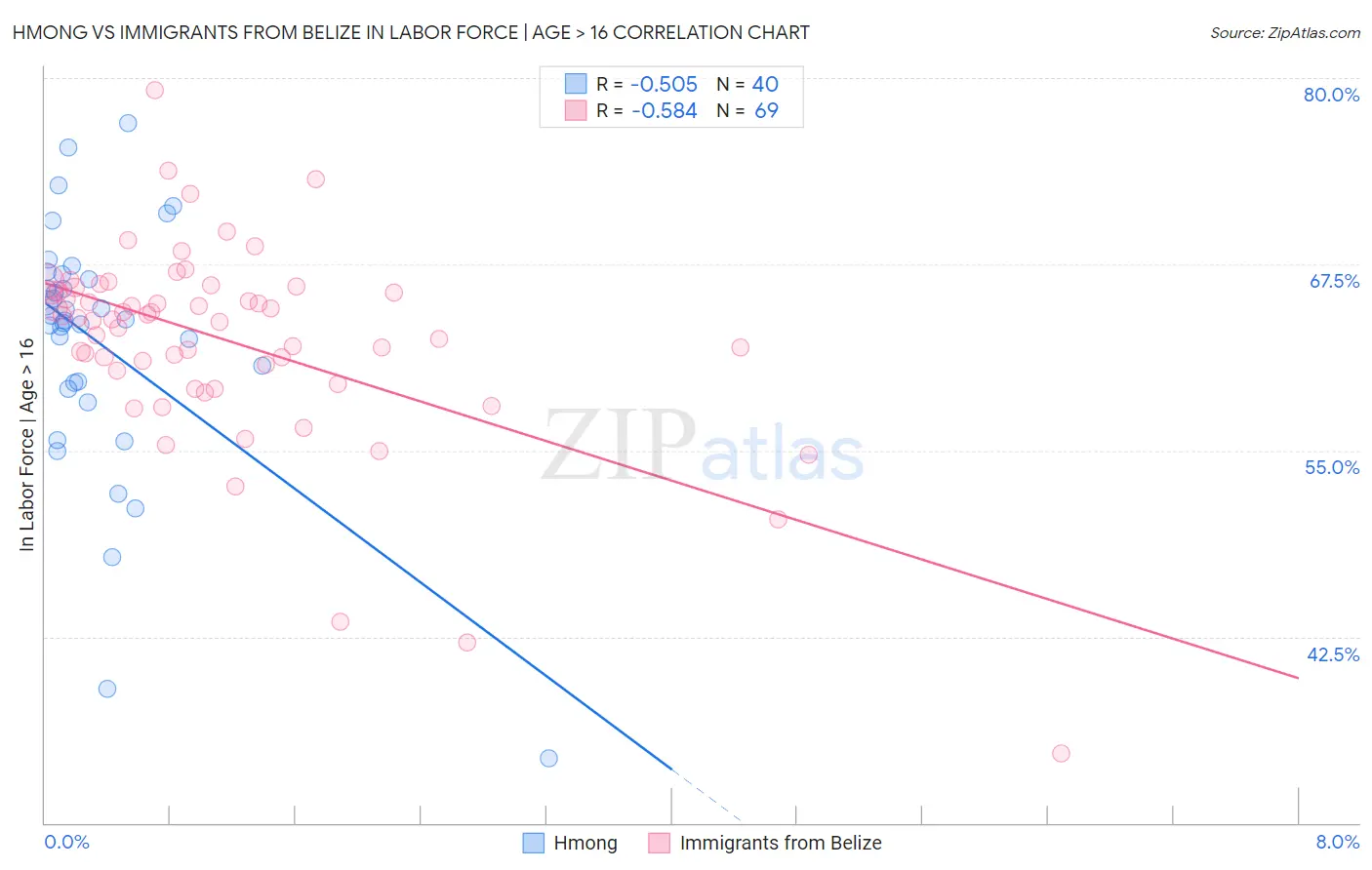 Hmong vs Immigrants from Belize In Labor Force | Age > 16