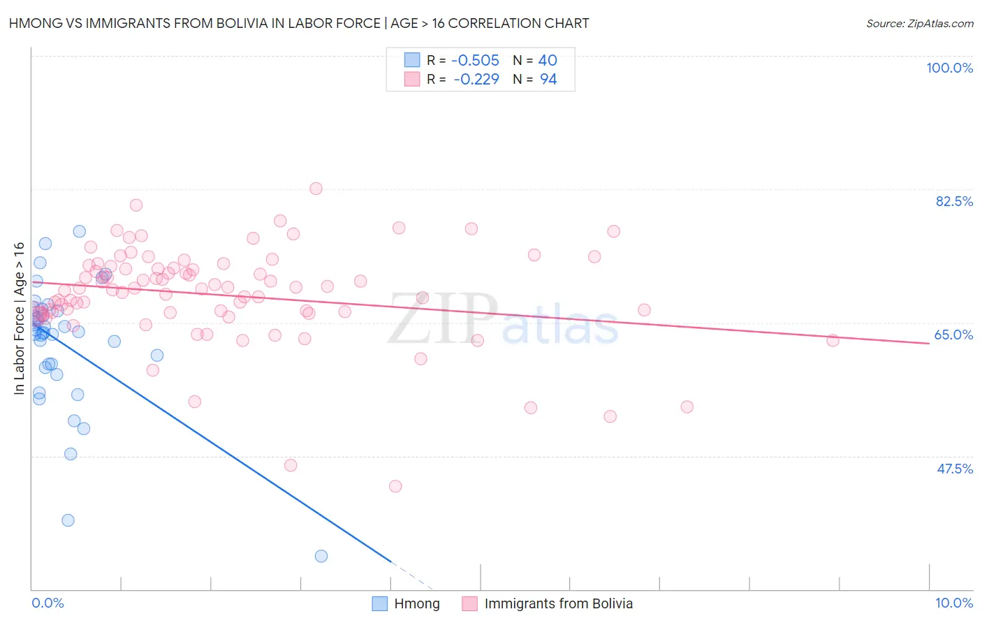 Hmong vs Immigrants from Bolivia In Labor Force | Age > 16