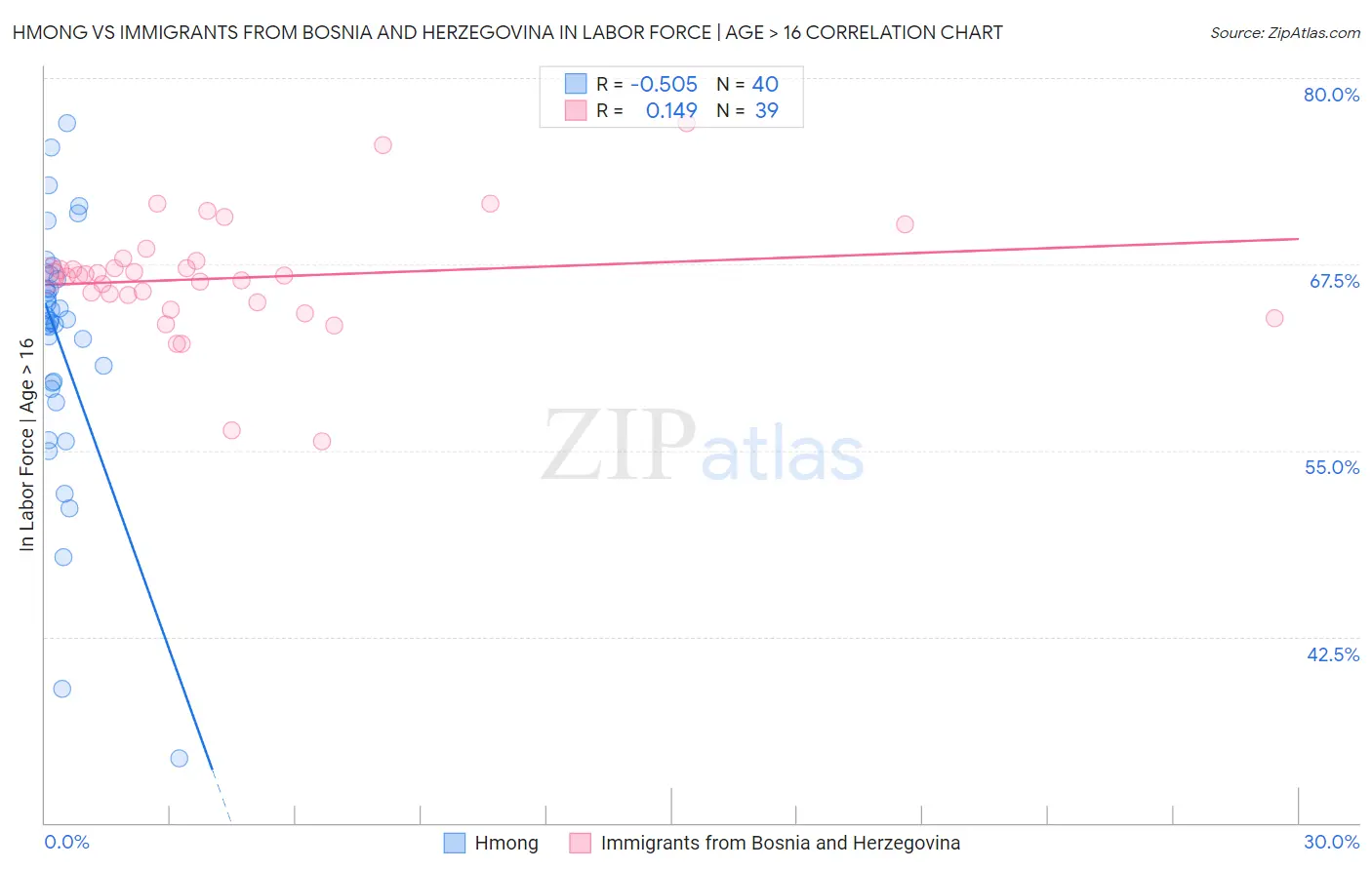 Hmong vs Immigrants from Bosnia and Herzegovina In Labor Force | Age > 16