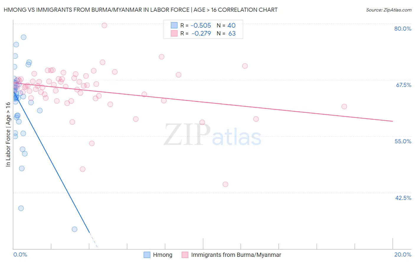 Hmong vs Immigrants from Burma/Myanmar In Labor Force | Age > 16