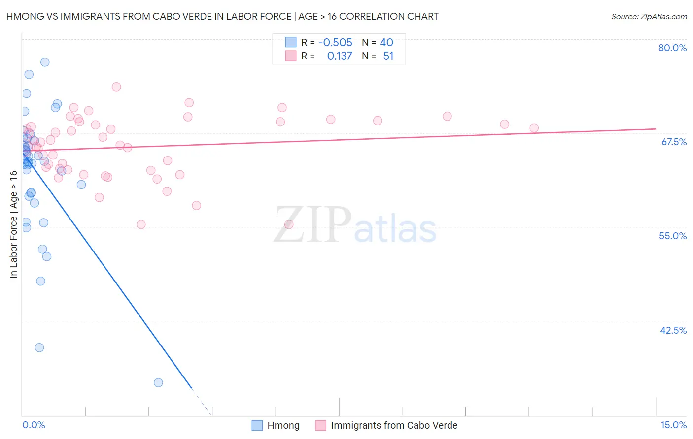 Hmong vs Immigrants from Cabo Verde In Labor Force | Age > 16