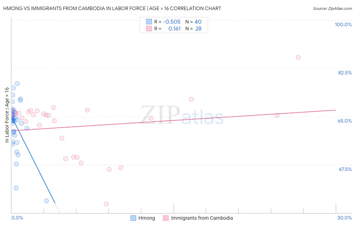 Hmong vs Immigrants from Cambodia In Labor Force | Age > 16