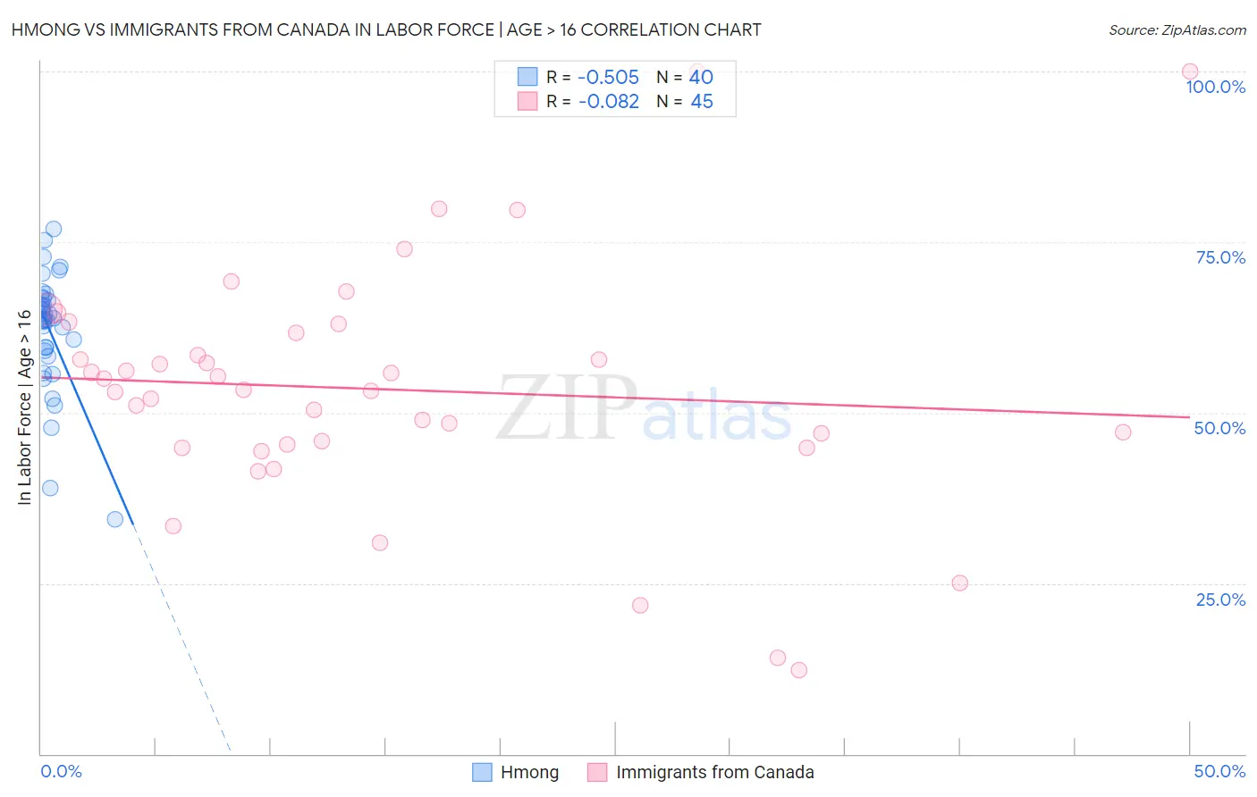 Hmong vs Immigrants from Canada In Labor Force | Age > 16