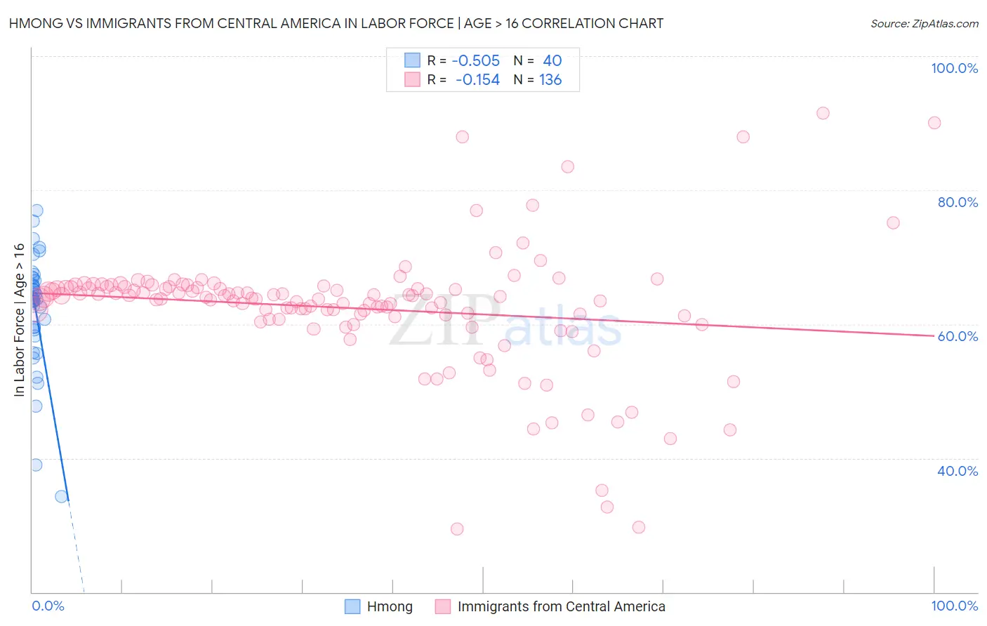 Hmong vs Immigrants from Central America In Labor Force | Age > 16