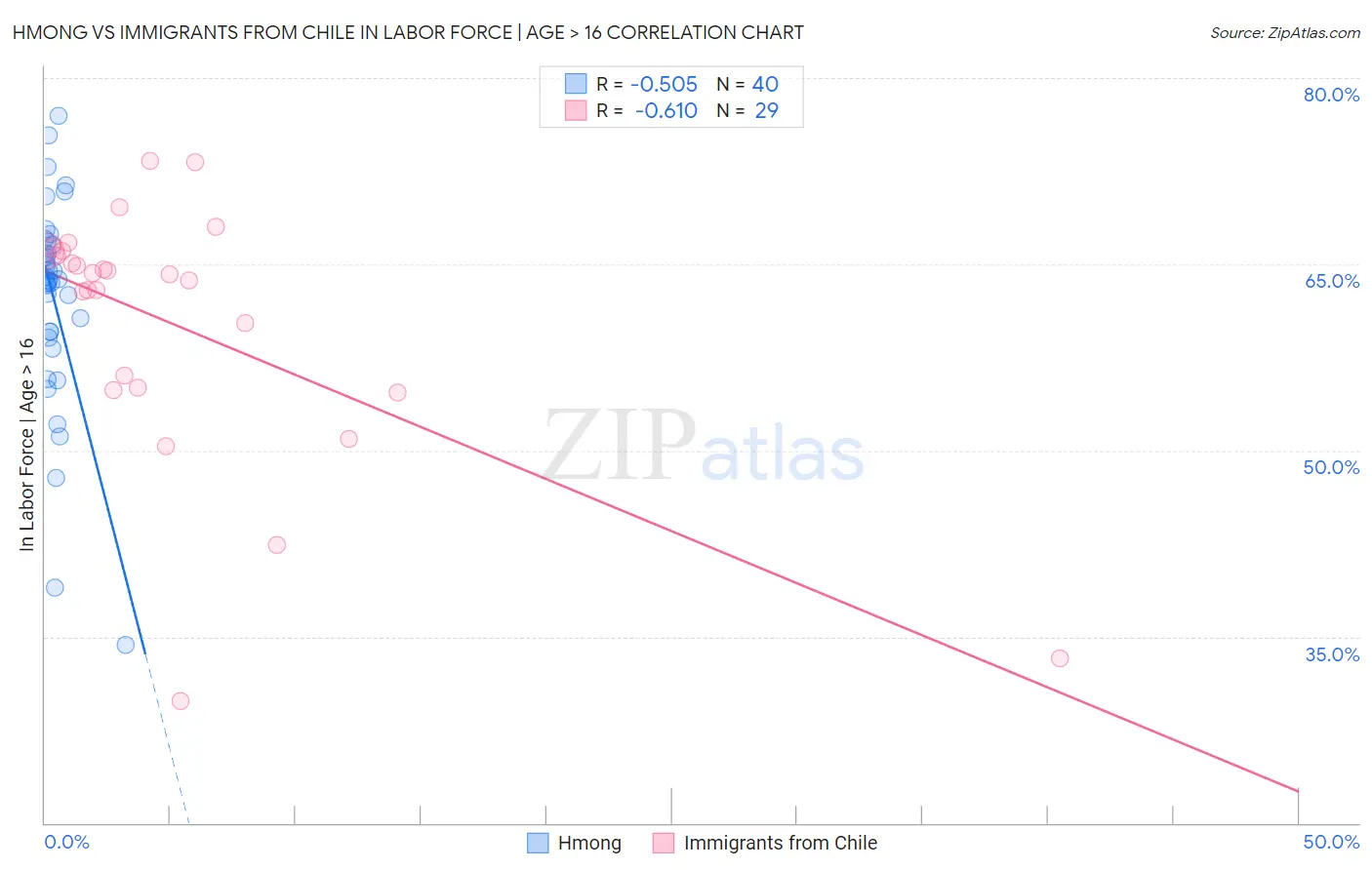 Hmong vs Immigrants from Chile In Labor Force | Age > 16