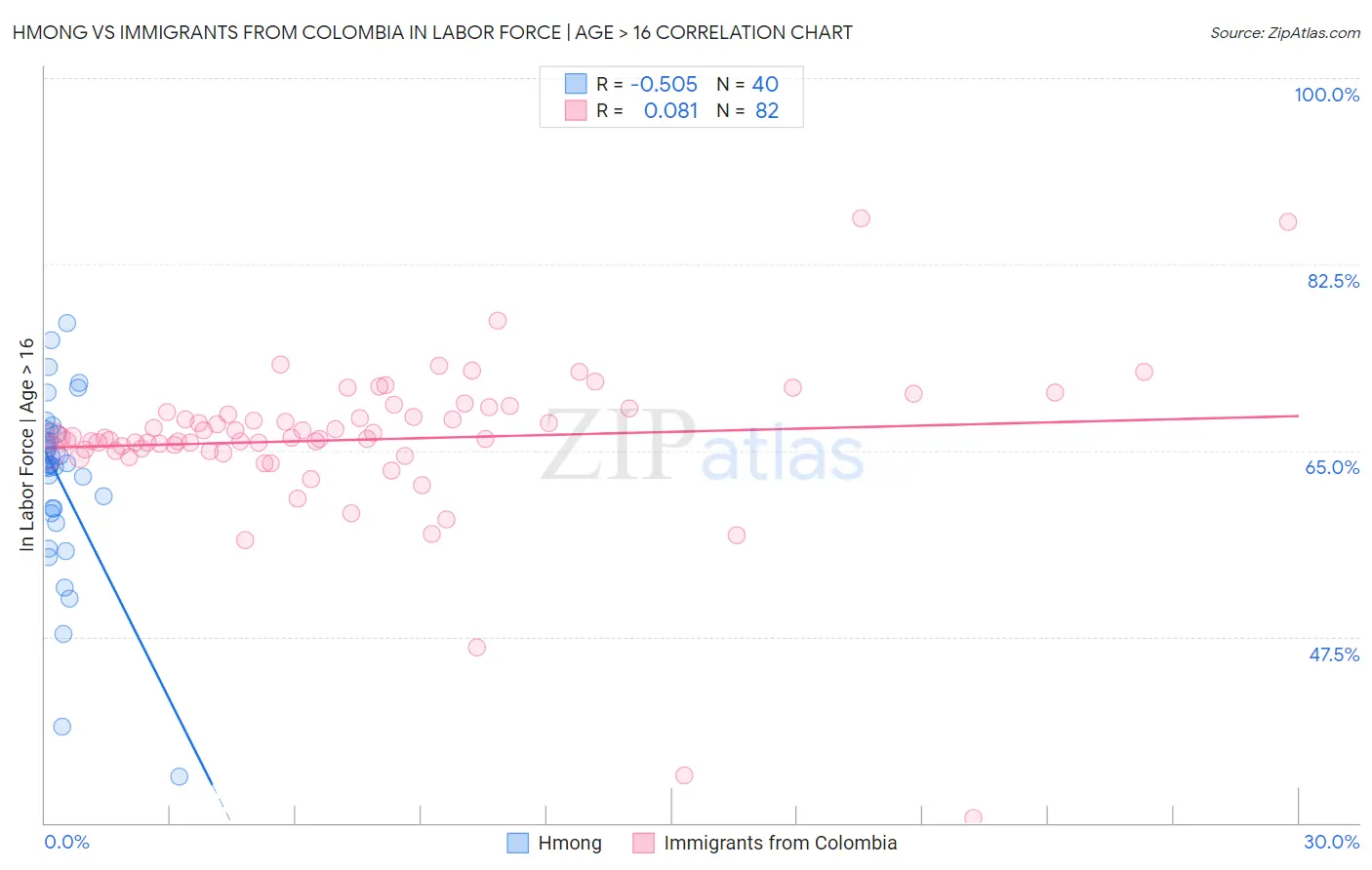 Hmong vs Immigrants from Colombia In Labor Force | Age > 16