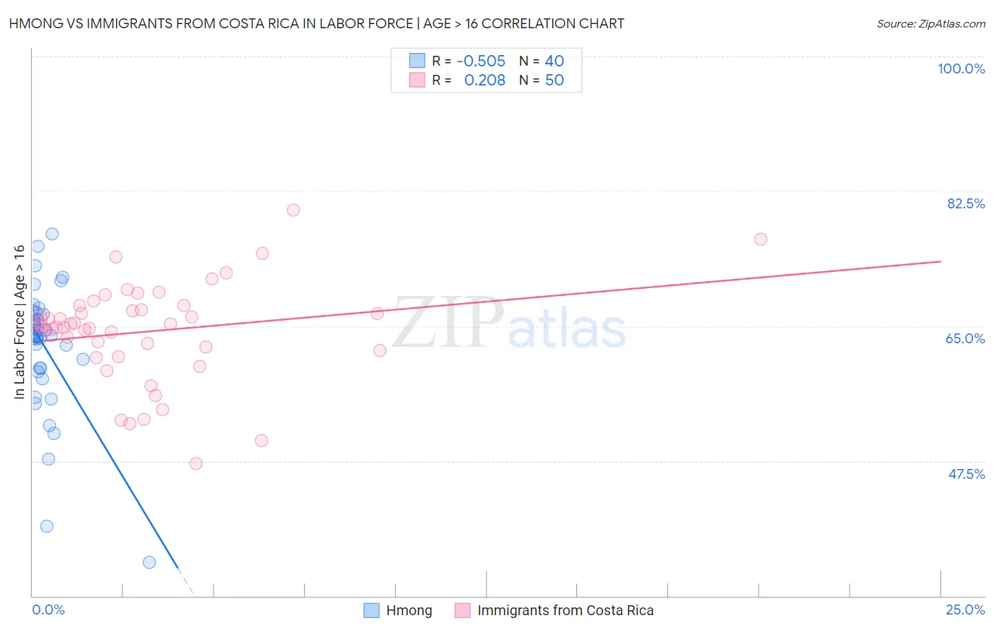 Hmong vs Immigrants from Costa Rica In Labor Force | Age > 16