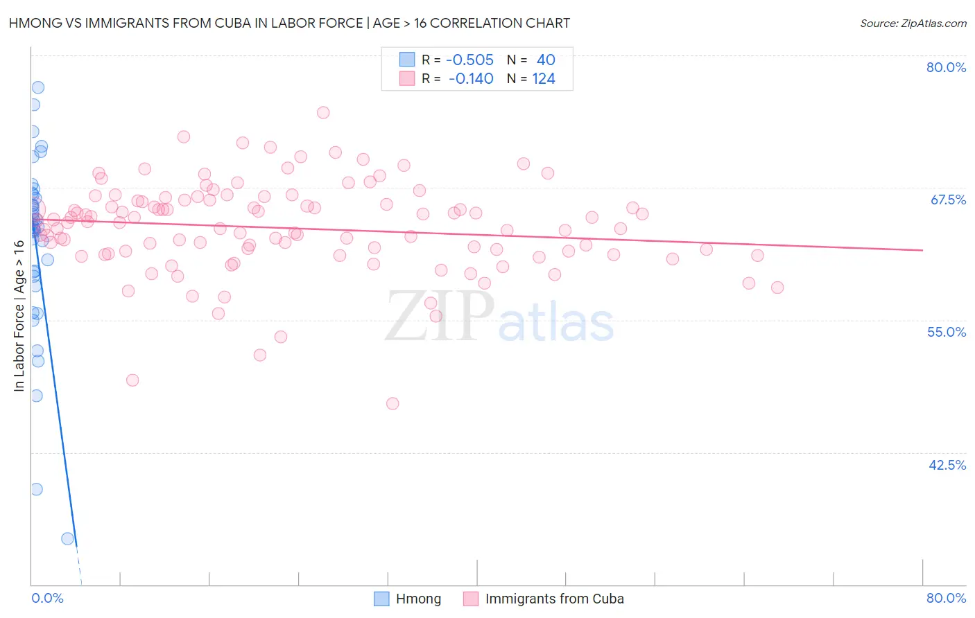 Hmong vs Immigrants from Cuba In Labor Force | Age > 16