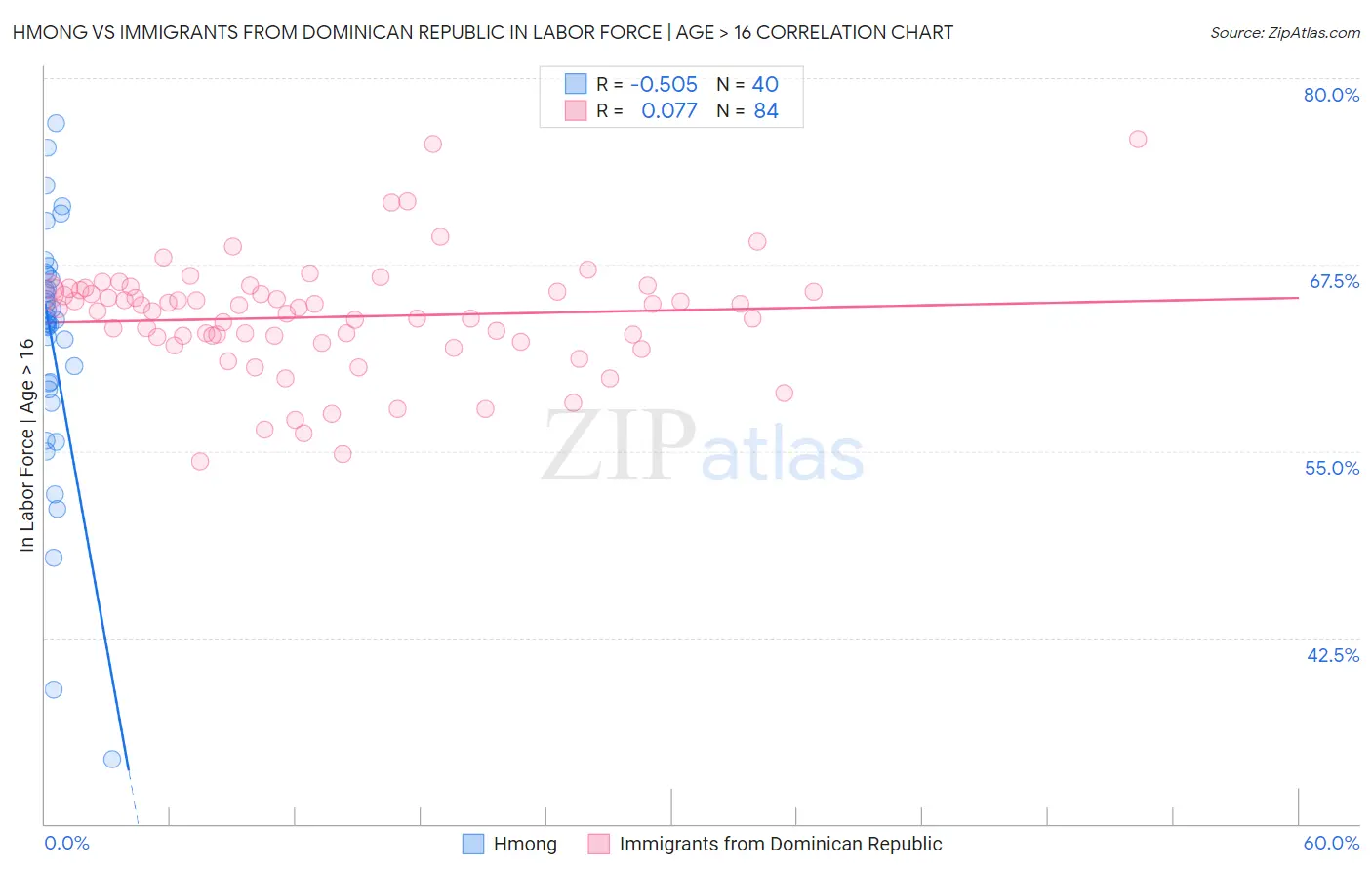 Hmong vs Immigrants from Dominican Republic In Labor Force | Age > 16