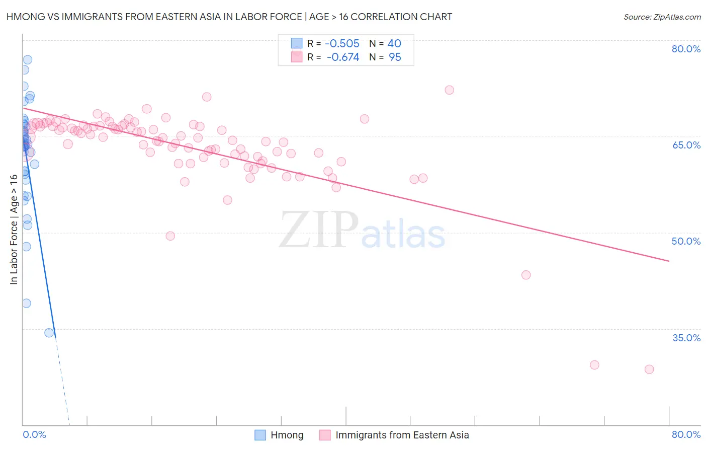 Hmong vs Immigrants from Eastern Asia In Labor Force | Age > 16