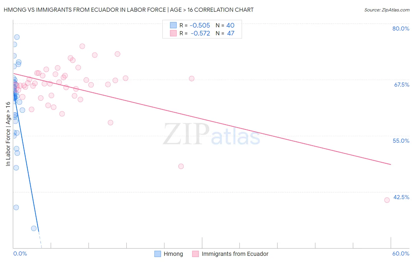 Hmong vs Immigrants from Ecuador In Labor Force | Age > 16
