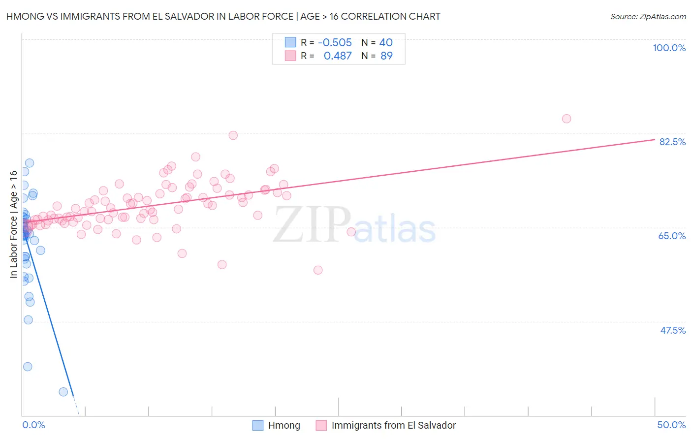 Hmong vs Immigrants from El Salvador In Labor Force | Age > 16