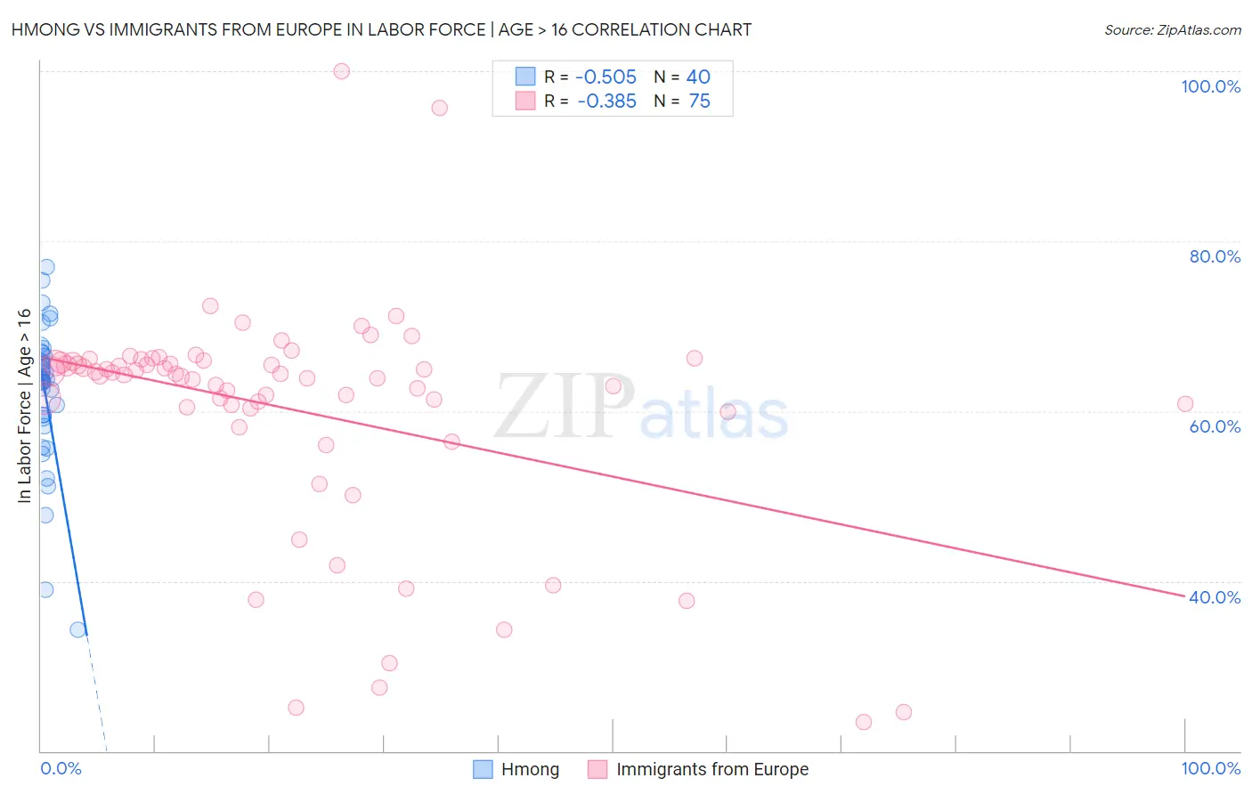 Hmong vs Immigrants from Europe In Labor Force | Age > 16