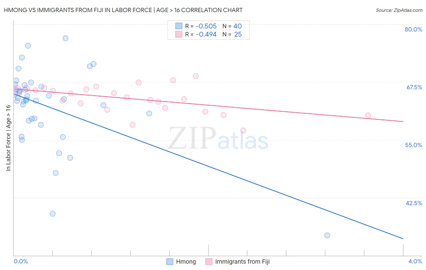 Hmong vs Immigrants from Fiji In Labor Force | Age > 16