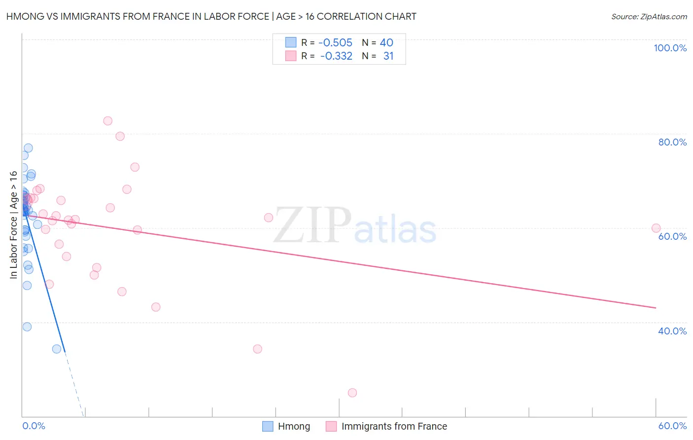 Hmong vs Immigrants from France In Labor Force | Age > 16