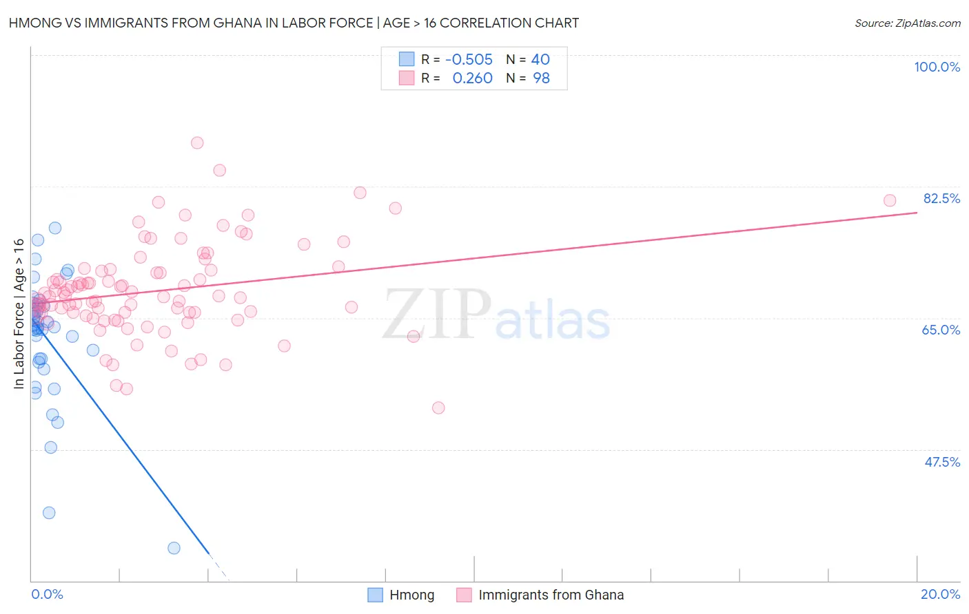 Hmong vs Immigrants from Ghana In Labor Force | Age > 16