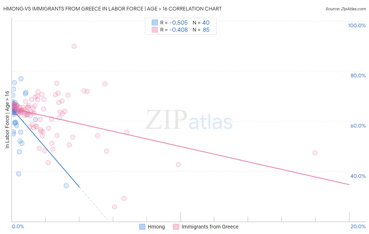 Hmong vs Immigrants from Greece In Labor Force | Age > 16