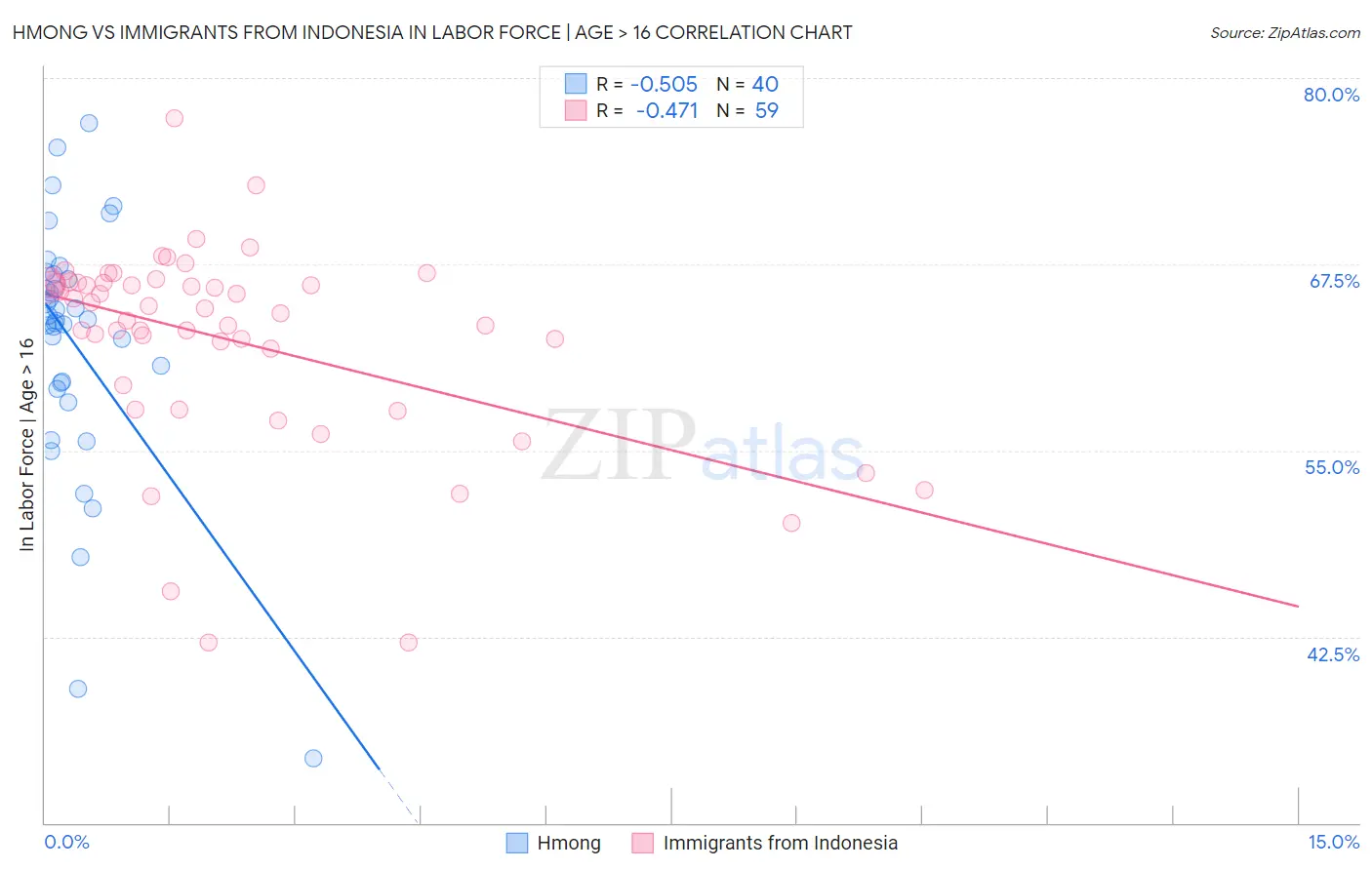 Hmong vs Immigrants from Indonesia In Labor Force | Age > 16