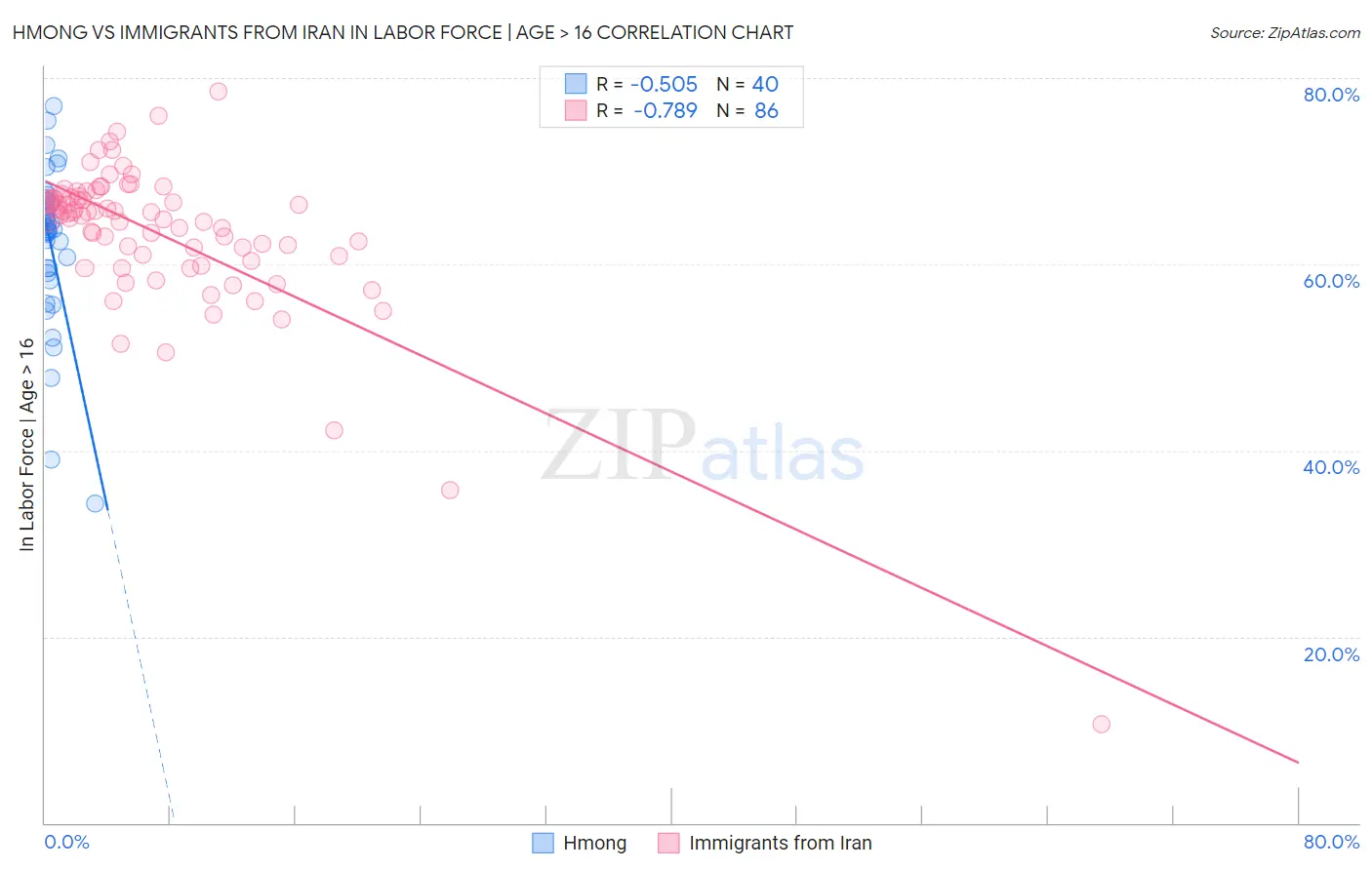 Hmong vs Immigrants from Iran In Labor Force | Age > 16