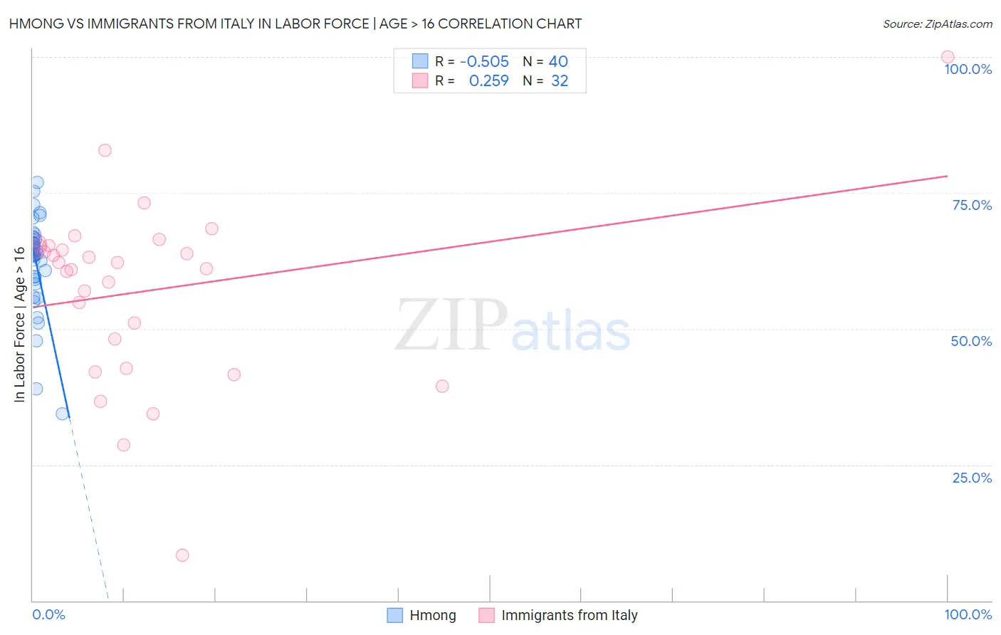 Hmong vs Immigrants from Italy In Labor Force | Age > 16