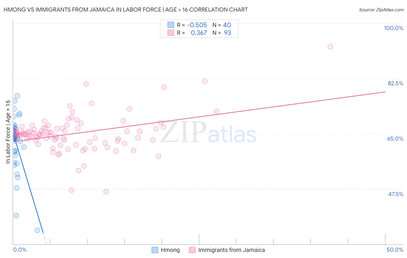 Hmong vs Immigrants from Jamaica In Labor Force | Age > 16