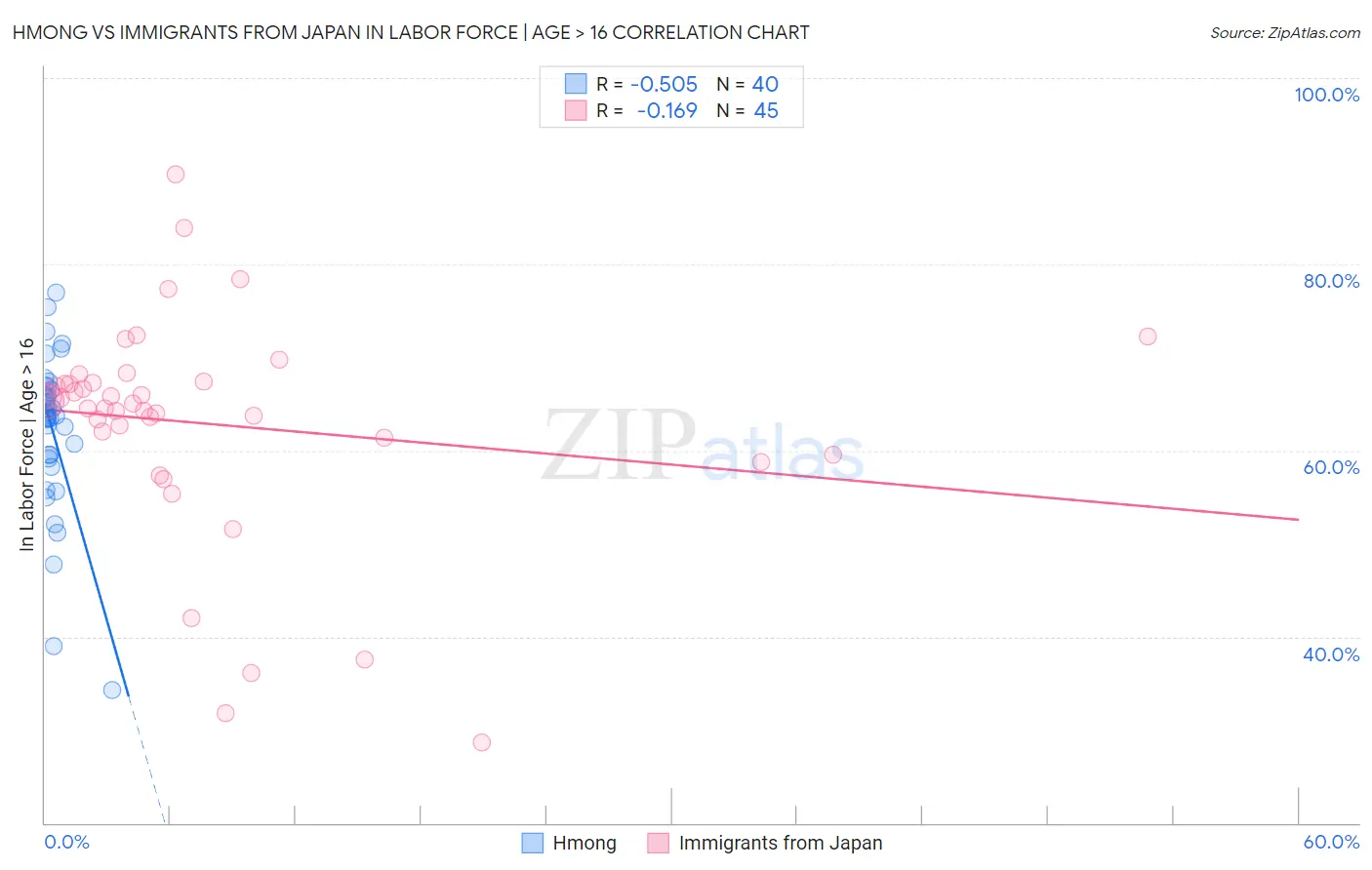 Hmong vs Immigrants from Japan In Labor Force | Age > 16