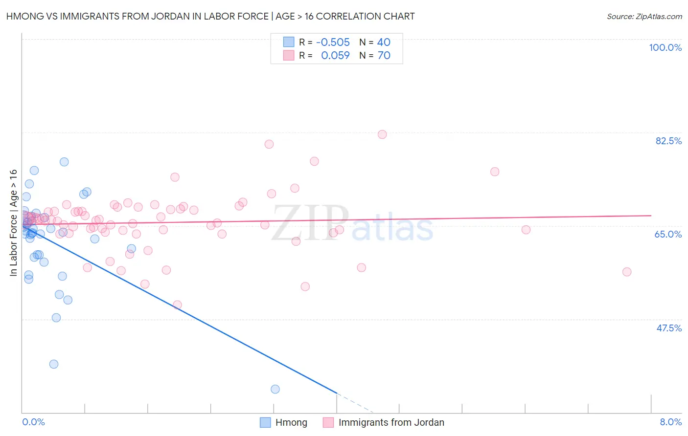 Hmong vs Immigrants from Jordan In Labor Force | Age > 16